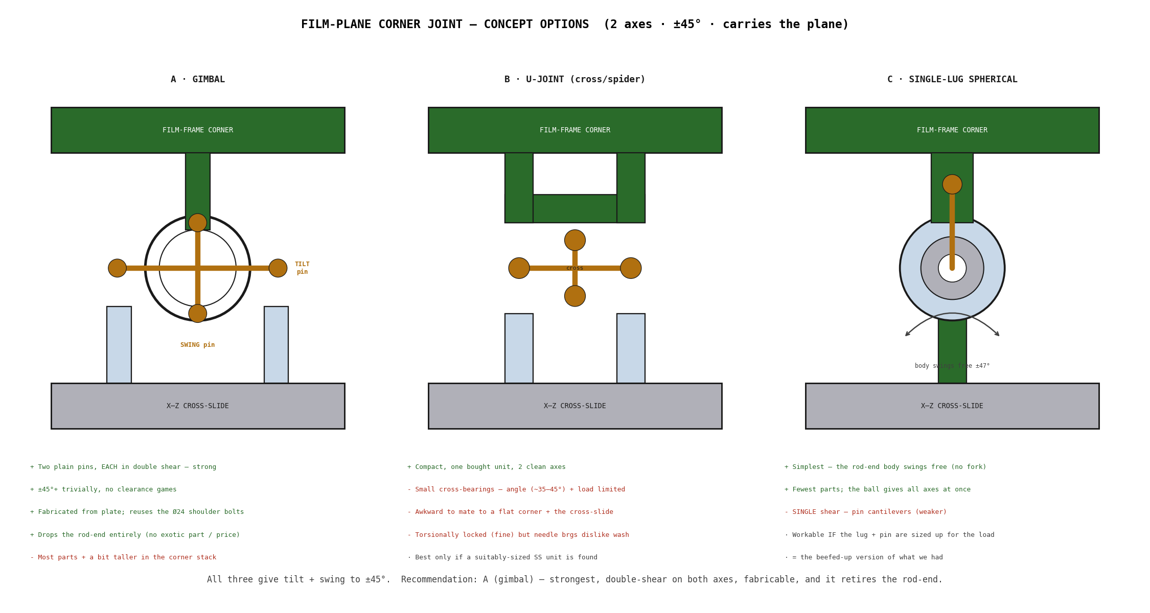 TBS-001 Film-Plane Corner Joint — Concept Options (2 axes, ±45°, carries the plane)
