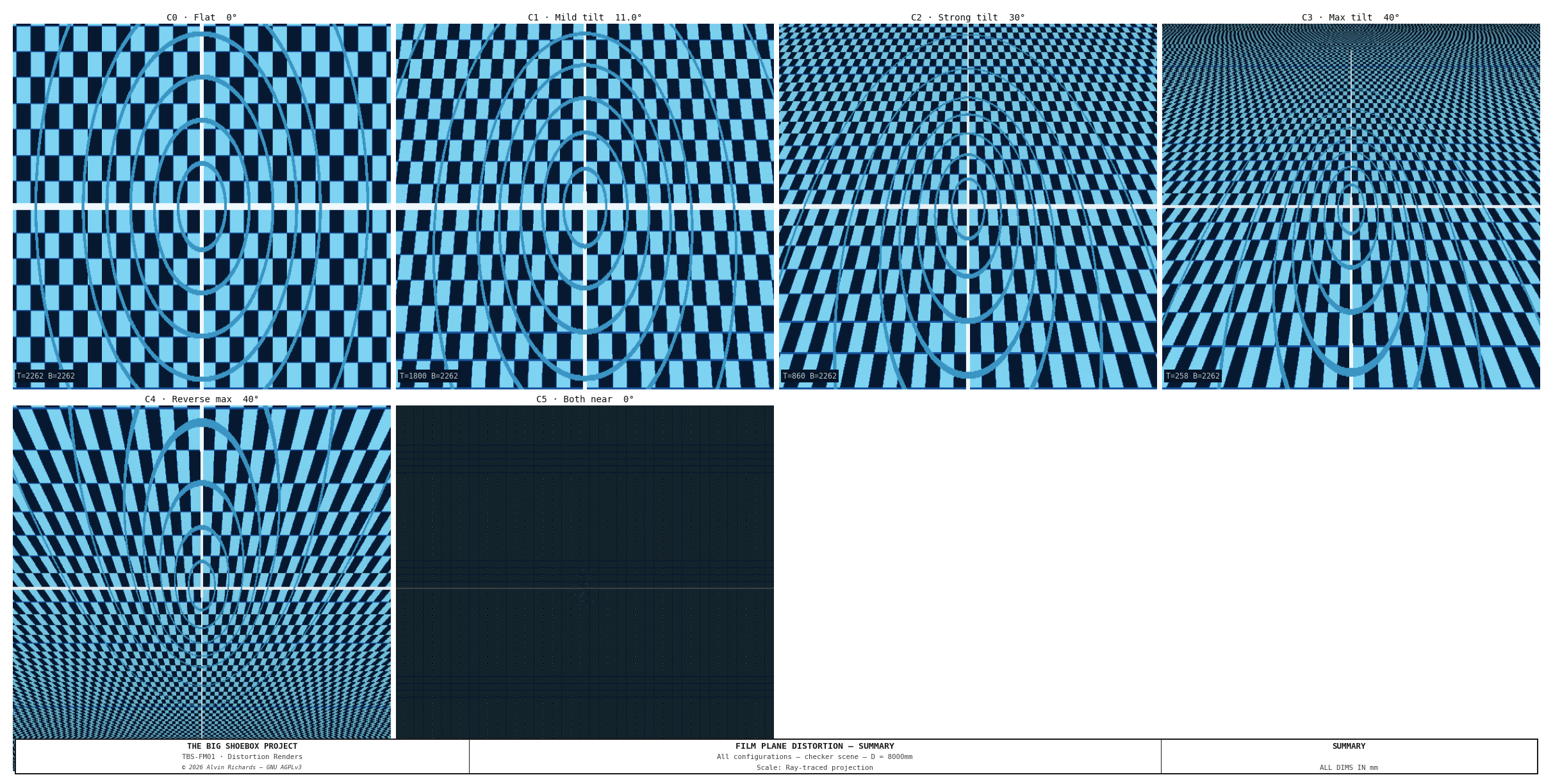 Film Plane Distortion — Summary Grid