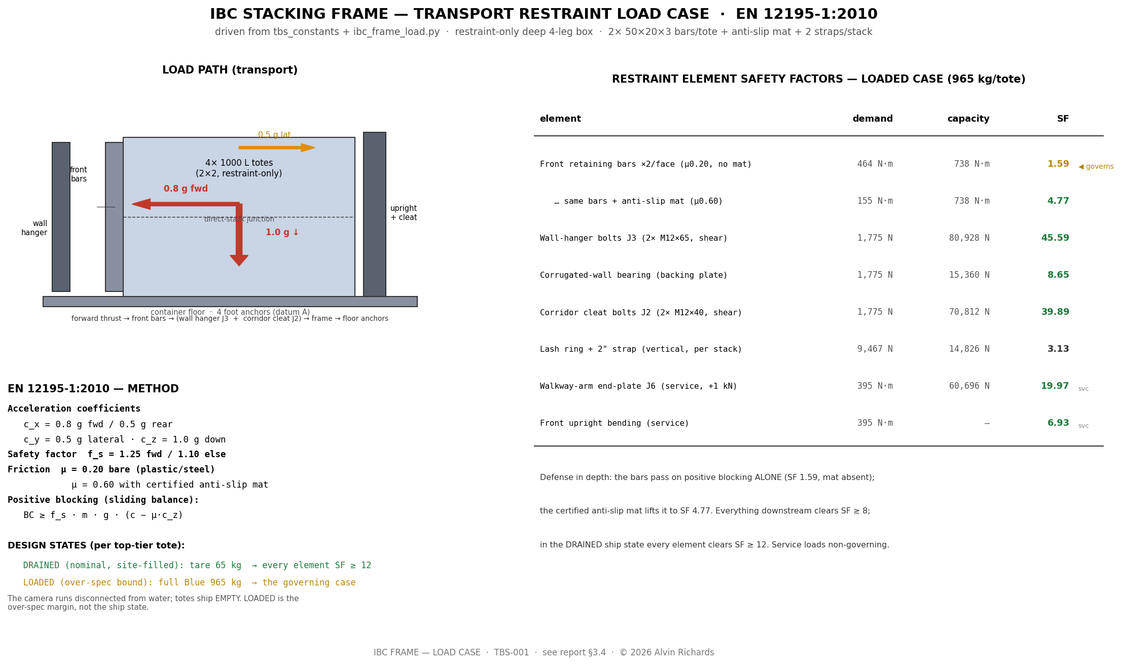 TBS-001 IBC Frame — Load Case (EN 12195-1)