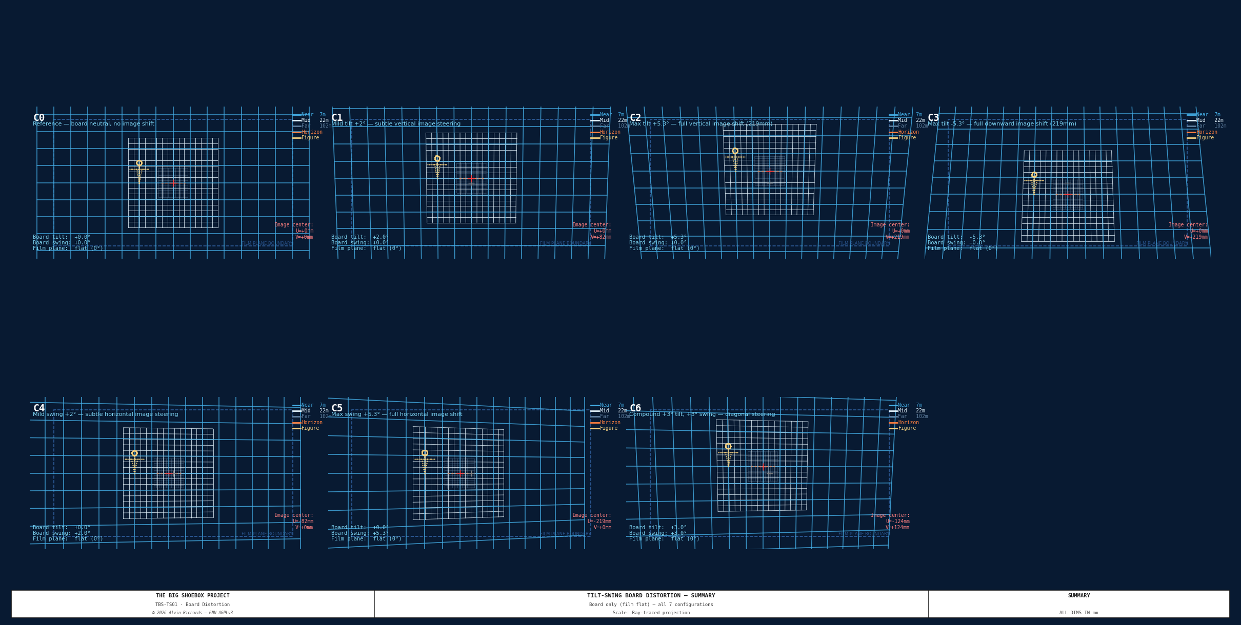 Film Plane Distortion — Summary Grid