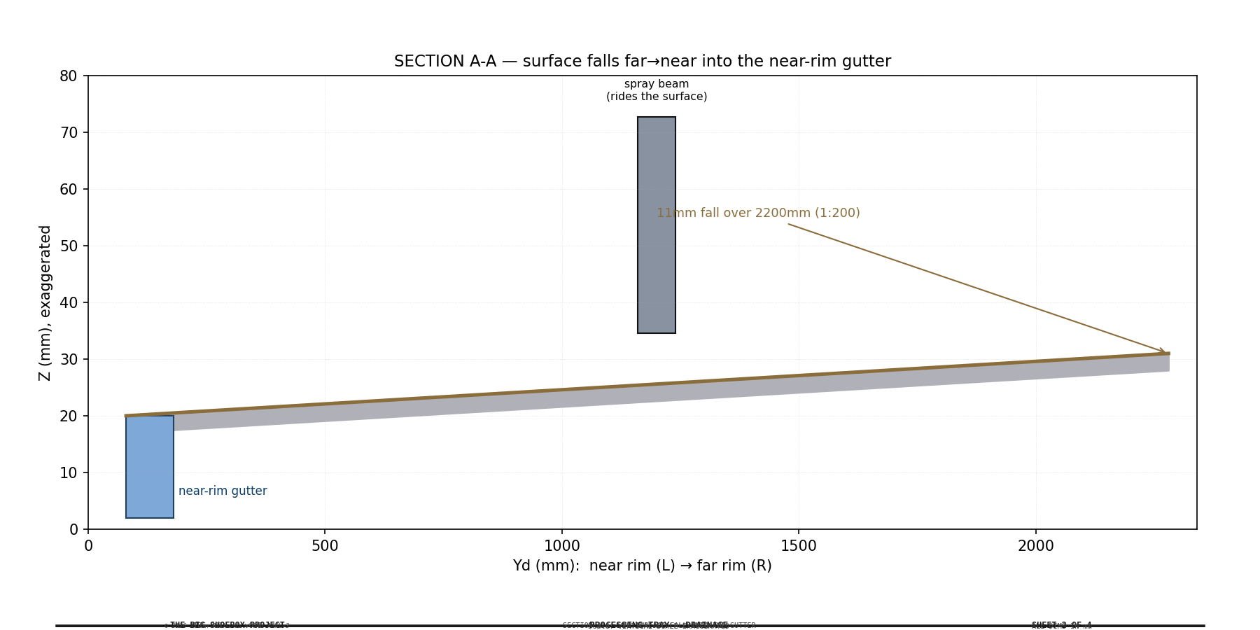 TBS-001 — Tray drainage Section A-A: surface fall into the gutter