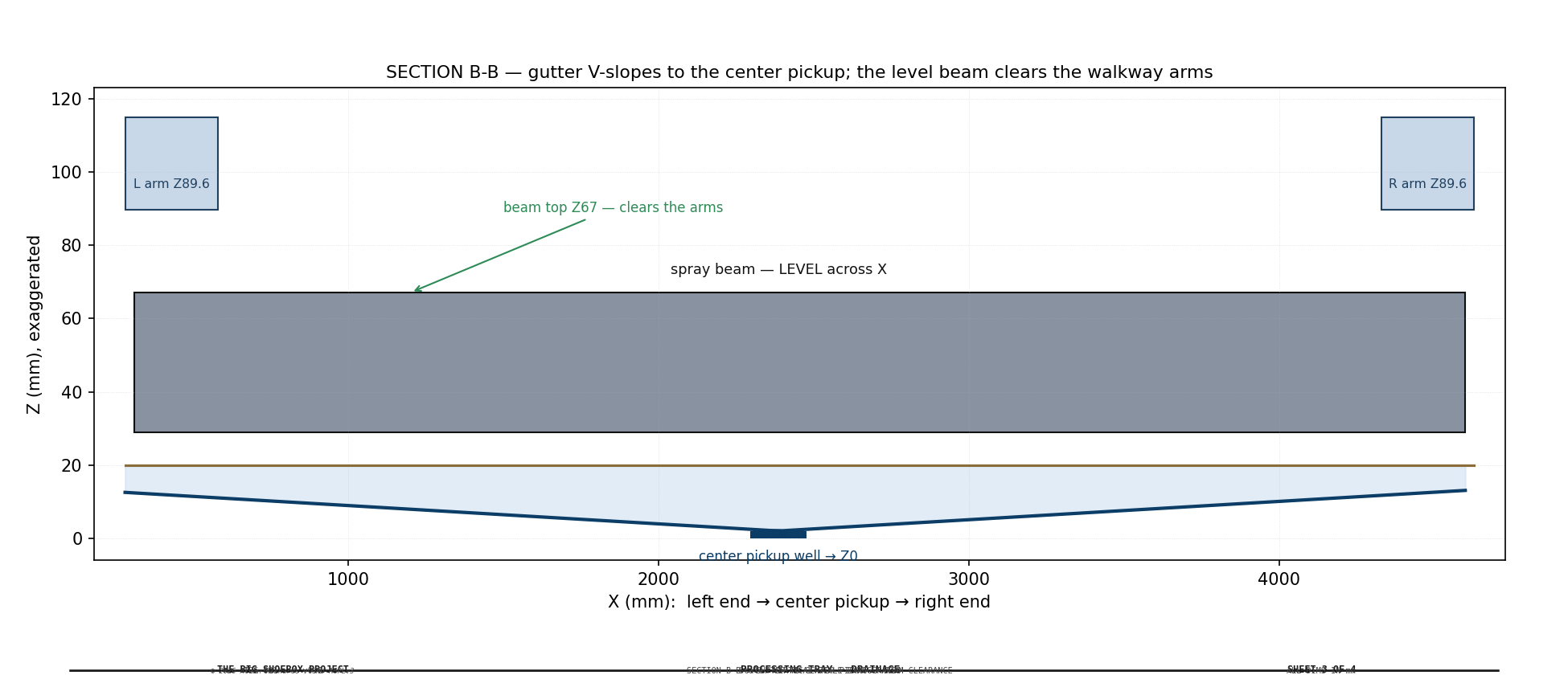 TBS-001 — Tray drainage Section B-B: gutter to center pickup + beam clearance